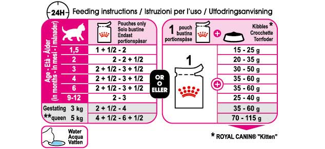 Royal Canin Kitten in Gravy 85g - Image 3